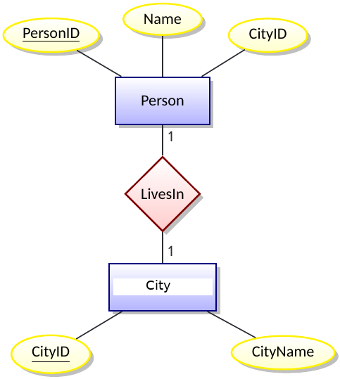 File:The Enhanced Entity Relation Model-Non Idenfifying Relationships.png