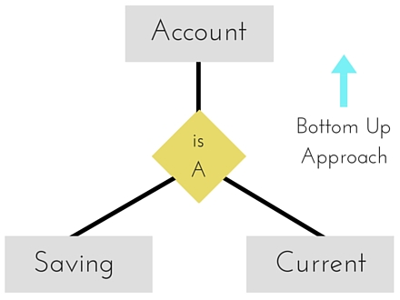 File:The enhanced ER Model-Generalization.png