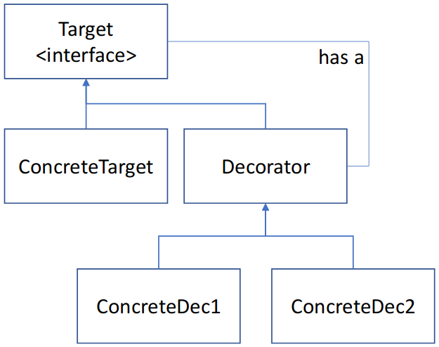 File:Decorator pattern3.png