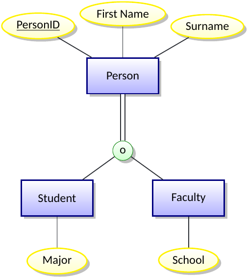 File:An EER diagram with overlapping subclasses.png