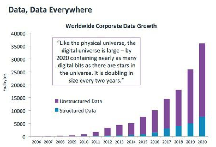File:Structured vs Unstructured data3.png