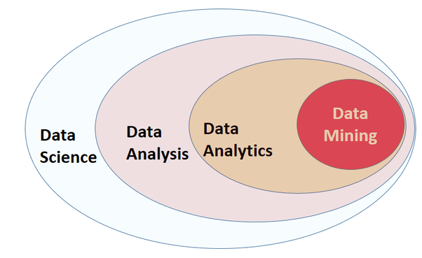 File:Data science-Data analytics-Data mining.png