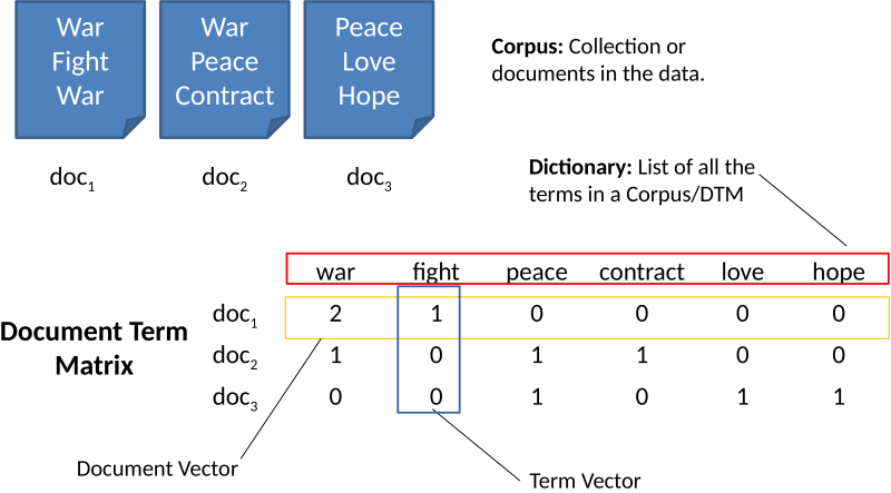 File:Document-Term Matrix.png