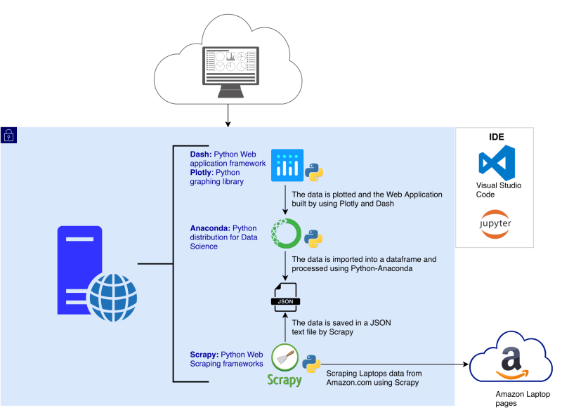 File:AmazonLaptopDashboard-Architecture diagram1.png