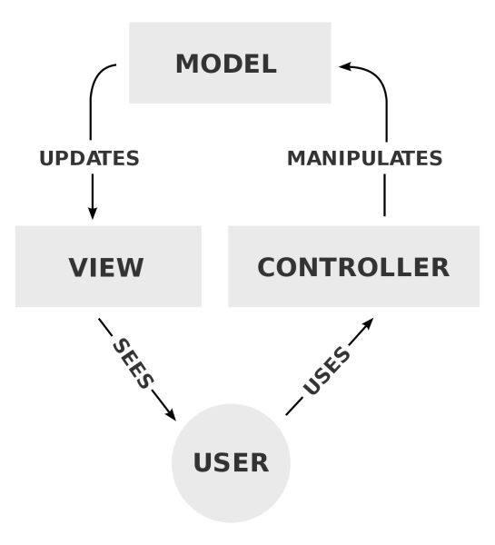 File:Model-View-Controller-MVC-Diagram2.png