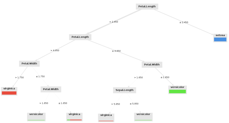 File:Decision tree RapidMiner example-Iris data1.png