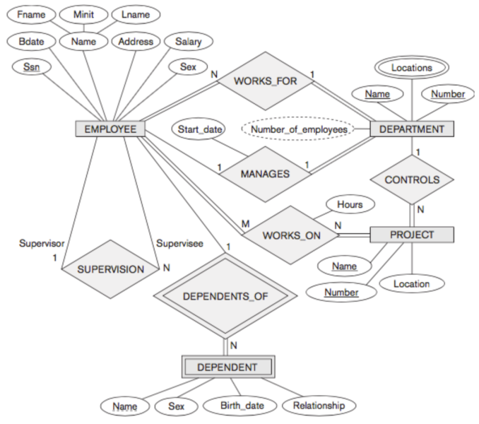 File:Er diagram-Company database example.png