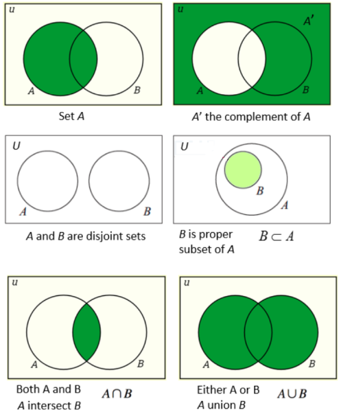 File:Set operations venn diagrams.png