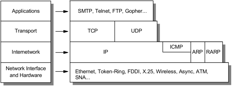 File:Ttcp ip layers.png