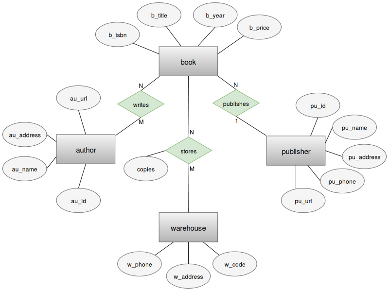 File:Er diagram-bookstore.png