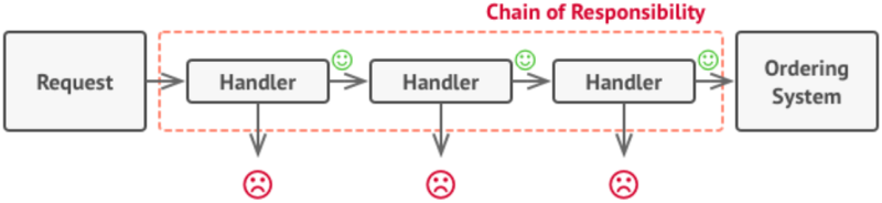 File:Design pattern-Chain of responsibility3.png