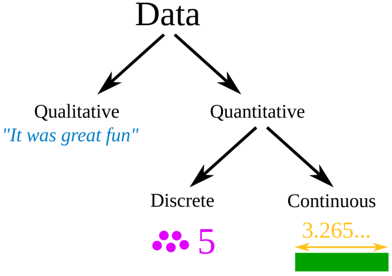 File:Qualitative quantitative data1.png