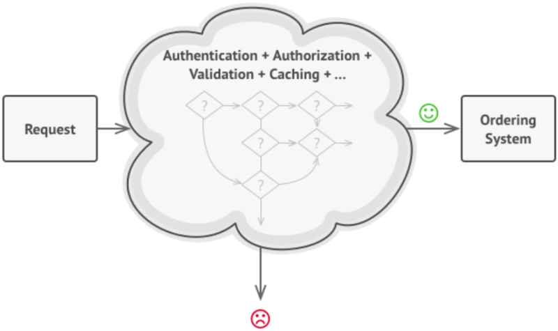 File:Design pattern-Chain of responsibility2.png