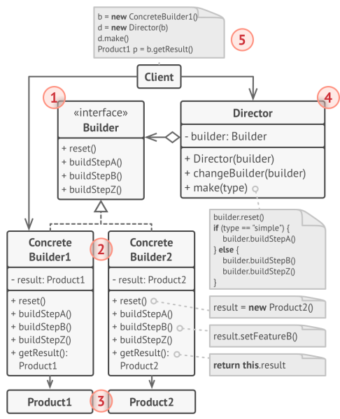 File:Builder pattern-Structure.png
