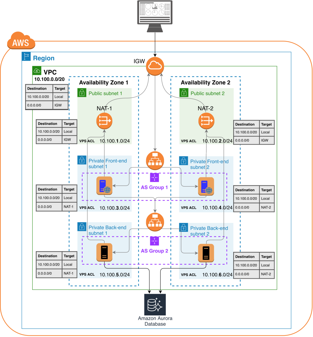 Cloud design of a Three-tier architecture for high availability.