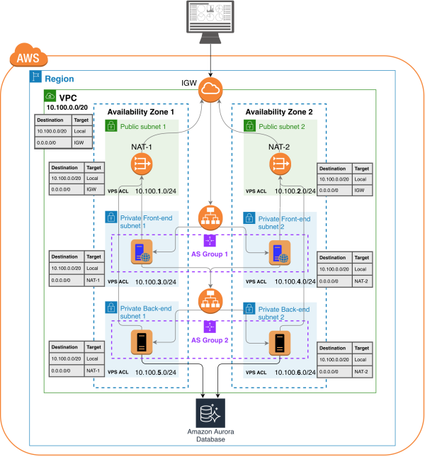 Cloud design of a Three-tier architecture for high availability.