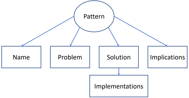 File:Design patterns elements.PNG