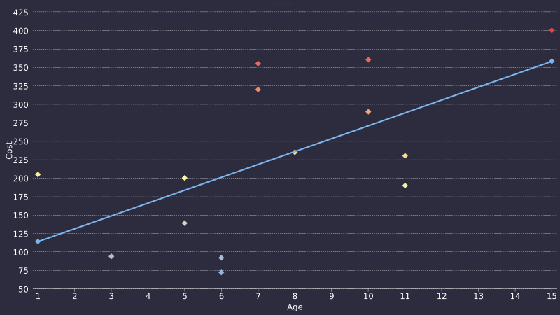 File:RapidMiner Linear regression-examples1 fig4.svg