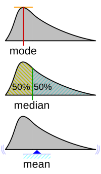 Geometric visualisation of the mode, median and mean of an arbitrary probability density function Taken from https://en.wikipedia.org/wiki/Probability_density_function File:Visualisation_mode_median_mean.svg