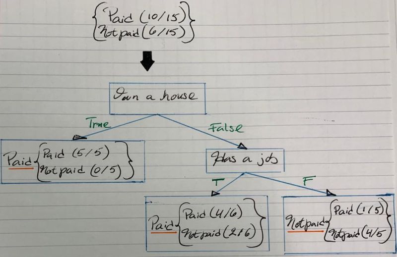 File:Decision tree ex1.jpeg