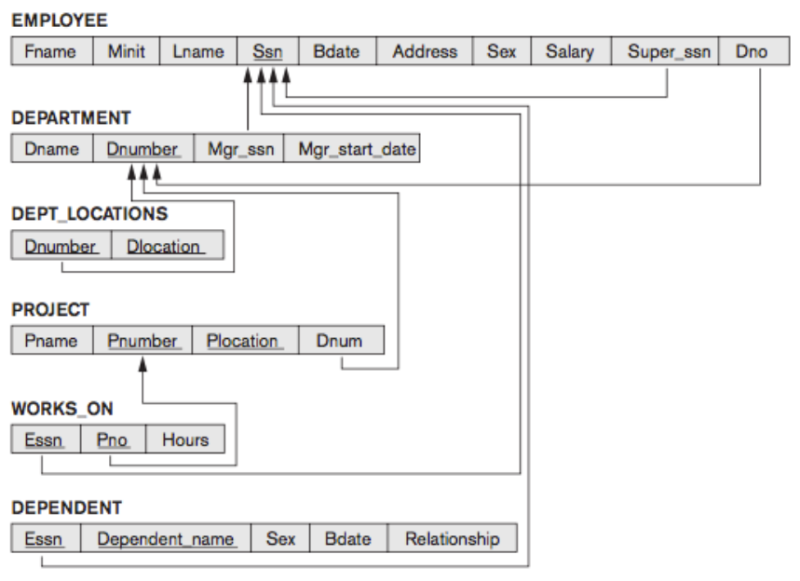 File:Relational database schema.png