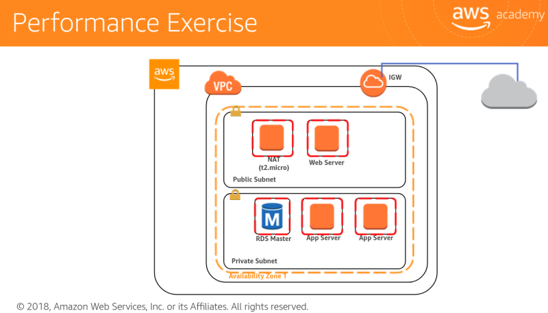 File:AWS-Performance efficiency exercise.png